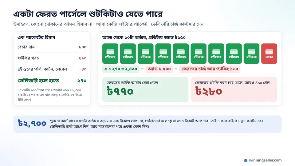আধা কেজি শুটকির এক প্যাকেটে ২৭০ টাকার হিসাব, পাশে দশটা অর্ডারের নয়টা পৌঁছানো আর একটা ফেরত, হাতে থাকে ৭৭০ টাকা আর ফেরতের শুটকি নষ্ট হলে ২৮০ টাকা, নিচে পুরনো কাস্টমারের দশ অর্ডারে ২,৭০০ টাকা
