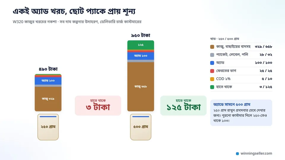 ২৫০ আর ৫০০ গ্রামের দুটো বাদামের প্যাকের পাশাপাশি নকশা, প্রতিটার নিচে খরচের স্তম্ভ, কাজু, প্যাকেট, অ্যাড, ফেরত, COD, ওপরে বিক্রির দাম আর হাতে থাকা টাকা, ২৫০ গ্রামে ৩ টাকা আর ৫০০ গ্রামে ১২৫ টাকা বড় করে লেখা