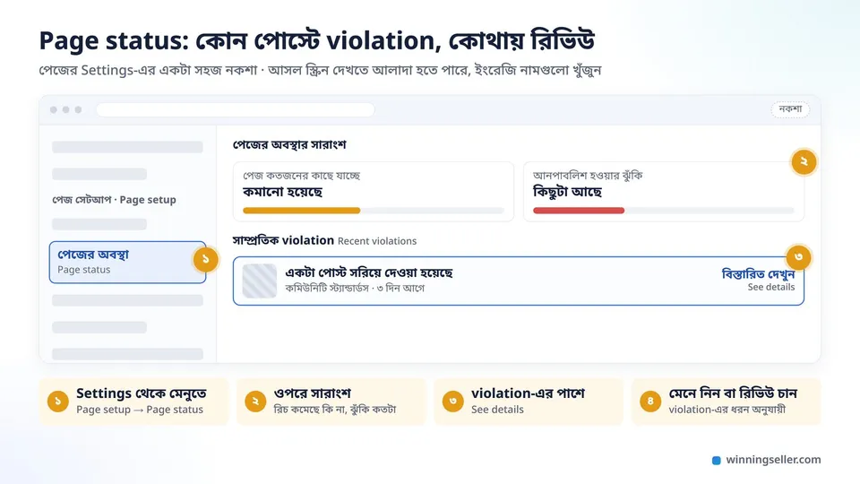 পেজের Page status-এর একটা সহজ নকশা, বাঁ দিকে Page setup-এর নিচে Page status, ওপরে পেজের অবস্থার সামারি, নিচে Recent violations-এ একটা রিমুভ হওয়া পোস্ট আর পাশে See details লিংক