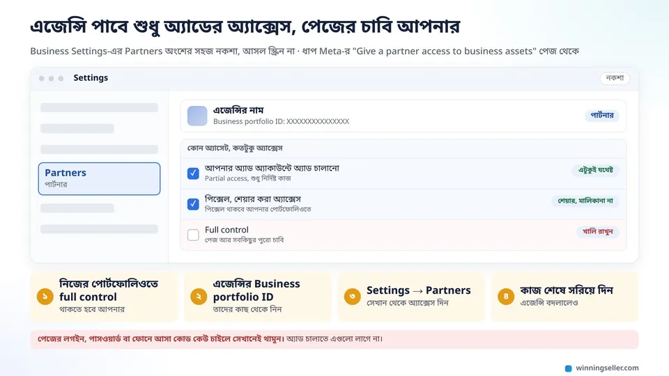 Business Suite-এর Settings-এ Partners পেজের একটা সহজ নকশা, একটা এজেন্সির নাম যোগ করা, পাশে শুধু অ্যাড চালানোর অপশনে টিক আর full control-এর ঘর খালি