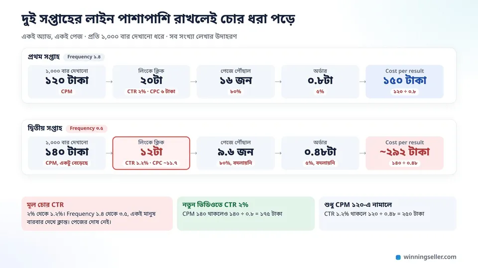 দুই সপ্তাহের হিসাব পাশাপাশি, প্রথমটায় ১,০০০ বার দেখানো থেকে ২০ ক্লিক, ১৬ জন পেজে, ০.৮টা অর্ডার, দ্বিতীয়টায় ১২ ক্লিকের ঘরটা লাল দাগে ঘেরা আর খরচ প্রায় ২৯২ টাকা