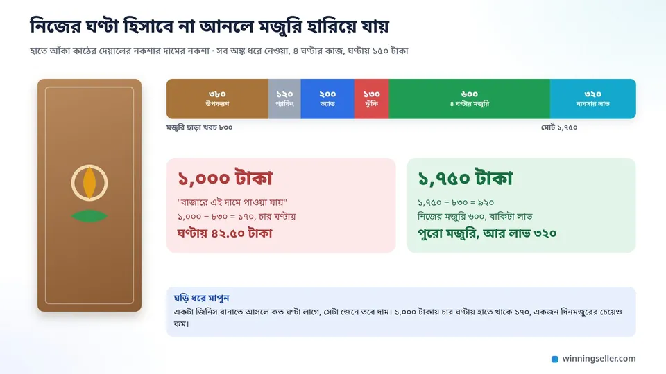 একটা পরিষ্কার নকশা, একটা কাঠের দেয়ালের নকশার ছবির পাশে দাম ভাগ করে দেখানো একটা বার, উপকরণ, প্যাকিং, অ্যাড, ঝুঁকি আর মজুরি আলাদা রঙে, নিচে দুটো দামের পাশাপাশি তুলনা, এক হাজার টাকায় ঘণ্টায় সাড়ে বিয়াল্লিশ টাকা আর সতেরোশো পঞ্চাশ টাকায় পুরো মজুরি আর লাভ
