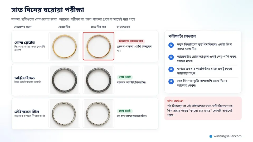 একটা নকশা, তিনটা সারিতে গোল্ড প্লেটেড, অক্সিডাইজড আর স্টেইনলেস স্টিলের একটা করে ব্রেসলেট, প্রতিটার পাশে প্রথম দিন আর সাত দিন পরের ছবি, গোল্ড প্লেটেডের সাত দিন পরের ছবিতে কিনারায় কালচে দাগ