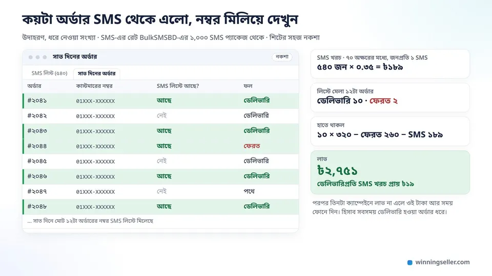 একটা শিটের নকশায় সাত দিনের অর্ডারের লিস্ট, যে অর্ডারগুলোর নম্বর SMS লিস্টে মিলেছে সেগুলো সবুজ রঙে দাগানো, পাশে SMS খরচ আর লাভের হিসাব