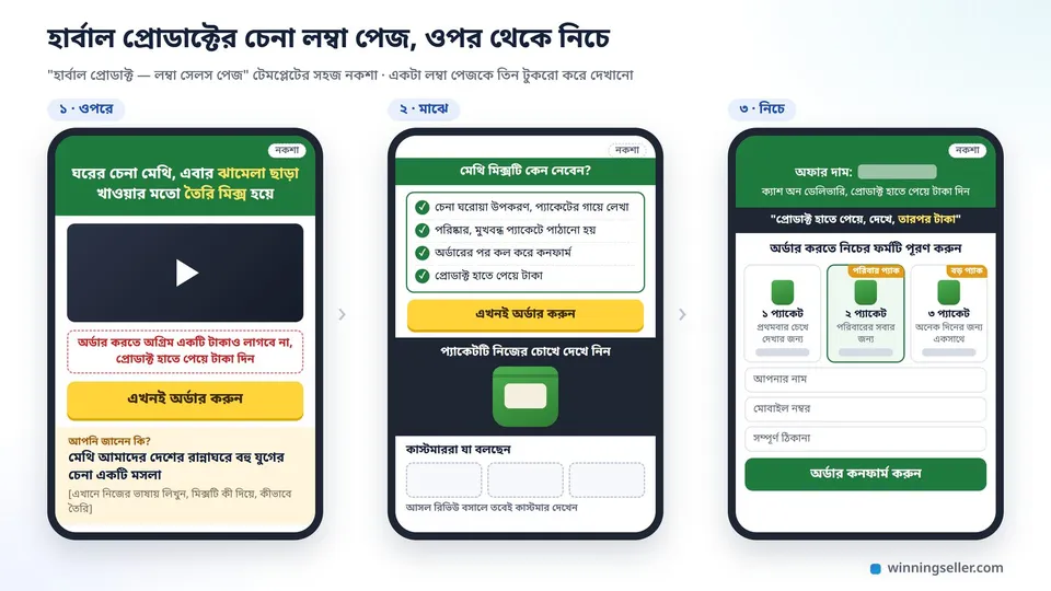 মোবাইলের স্ক্রিনে একটা হার্বাল প্রোডাক্টের লম্বা সেলস পেজ, ওপরে সবুজ পটি আর হলুদ বড় অর্ডার বাটন, নিচের দিকে তিনটা প্যাকেজ কার্ড পাশাপাশি