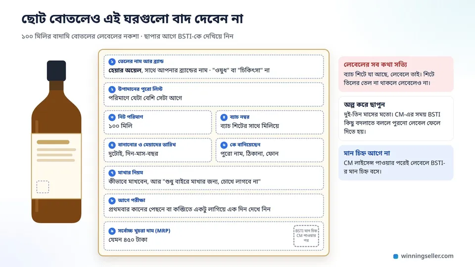 একটা ১০০ মিলির বাদামি তেলের বোতলের লেবেলের নকশা, প্রতিটা ঘর দাগ দিয়ে আলাদা করে দেখানো, নাম, উপাদান, নিট পরিমাণ, ব্যাচ নম্বর, বানানোর আর মেয়াদের তারিখ, বানানেওয়ালার ঠিকানা, মাখার নিয়ম, কব্জিতে পরীক্ষার কথা আর MRP-র ঘর