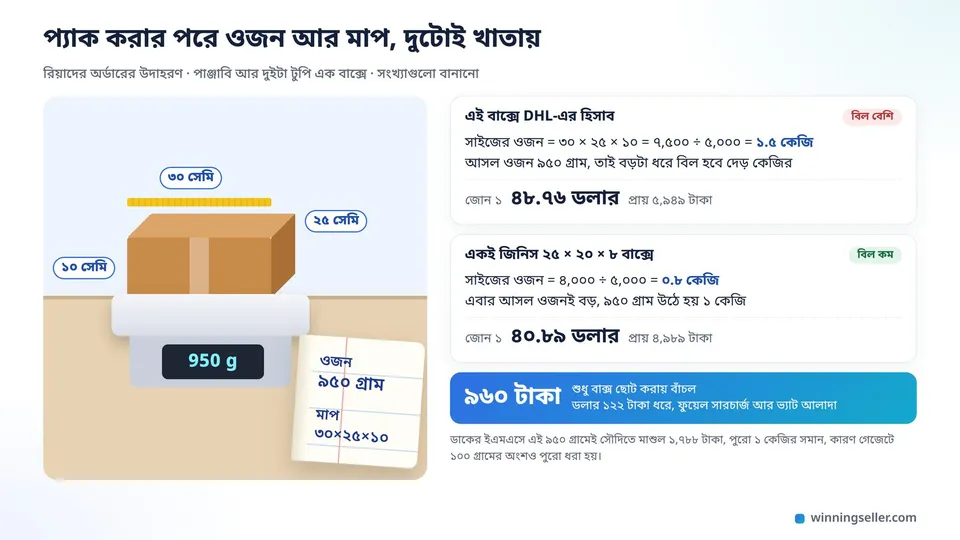 দাঁড়িপাল্লায় প্যাক করা বাক্সে ৯৫০ গ্রাম, বাক্সের মাপ ৩০ × ২৫ × ১০ সেমি আর খাতায় লেখা হিসাব, পাশে DHL-এর সাইজের ওজনে বড় বাক্সে ১.৫ কেজি আর ছোট বাক্সে ১ কেজির বিল, বাঁচে প্রায় ৯৬০ টাকা