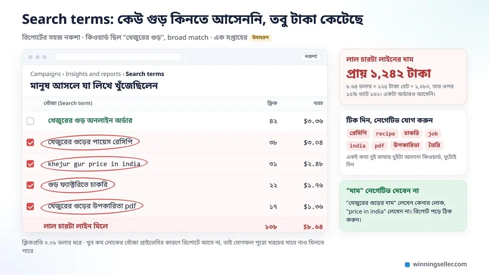 Search terms রিপোর্টের একটা সহজ নকশা, পাঁচটা লাইনে মানুষের খোঁজা লেখা, রেসিপি, price in india, চাকরি আর pdf লেখা লাইনগুলো লাল কালিতে গোল করা, পাশে প্রতিটার ক্লিক আর খরচ