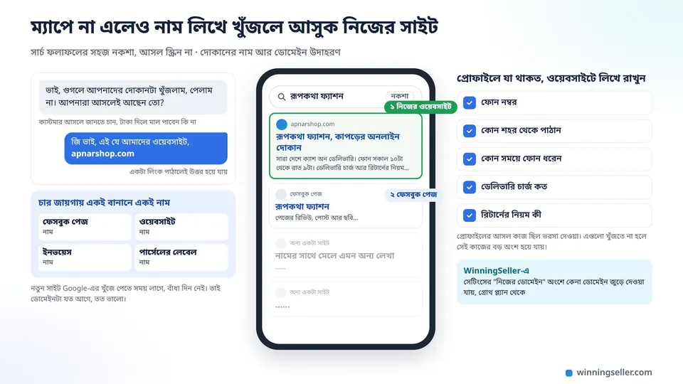 মোবাইলে দোকানের নাম লিখে সার্চের নকশা, ফলাফলের প্রথমে দোকানের নিজের ডোমেইনের ওয়েবসাইট আর তার নিচে ফেসবুক পেজ, পাশে ওয়েবসাইটে কী লিখে রাখবেন তার লিস্ট