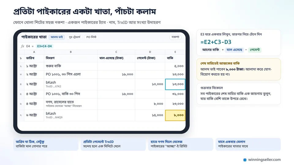 ফোনে খোলা একটা পাইকারের খাতার নকশা, কলামে তারিখ, বিবরণ, মাল এসেছে, পেমেন্ট আর বাকি, শেষ সারির বাকির ঘরটা হলুদ রঙে দাগানো, পাশে বাকি বের করার সূত্র