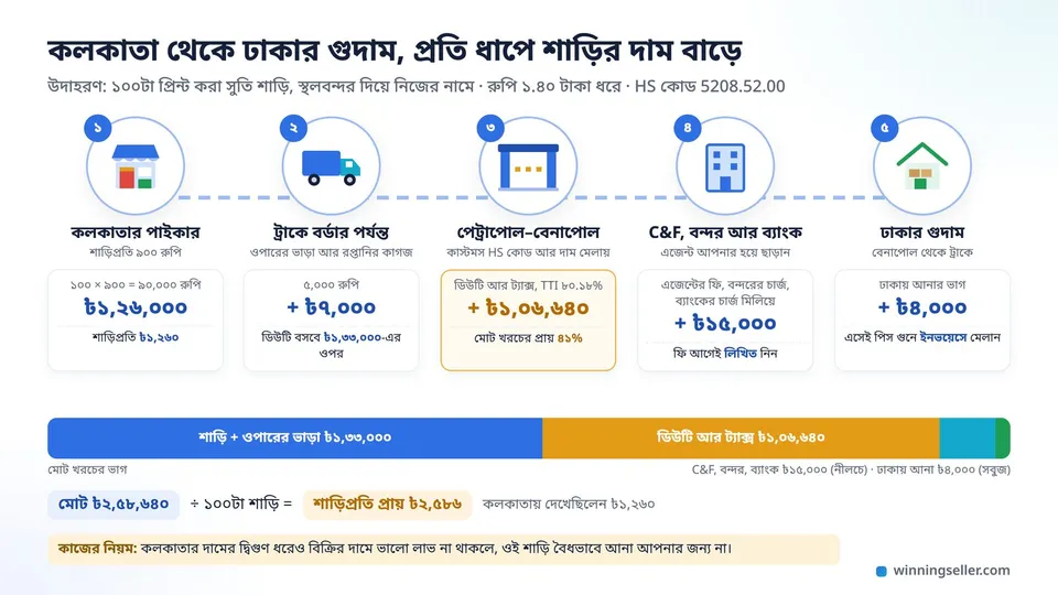 একটা সহজ ড্রয়িংয়ে বাঁ থেকে ডানে শাড়ির পথ, কলকাতার পাইকারি দোকান, ট্রাক, পেট্রাপোল আর বেনাপোলের বর্ডার গেট, কাস্টমসের অফিস, শেষে ঢাকার গুদাম, প্রতিটা ধাপের নিচে কোন খরচ যোগ হলো লেখা, শেষে শাড়িপ্রতি প্রায় ২,৫৮৬ টাকা