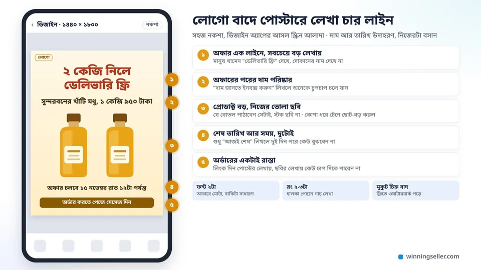 মোবাইলে একটা ডিজাইন অ্যাপের নকশায় মধুর অফার পোস্টার, ওপরে বড় করে অফারের লাইন, মাঝখানে দুটো মধুর বোতল আর নিচে দাম ও শেষ তারিখ, পাশে পোস্টারের পাঁচটা অংশের ব্যাখ্যা
