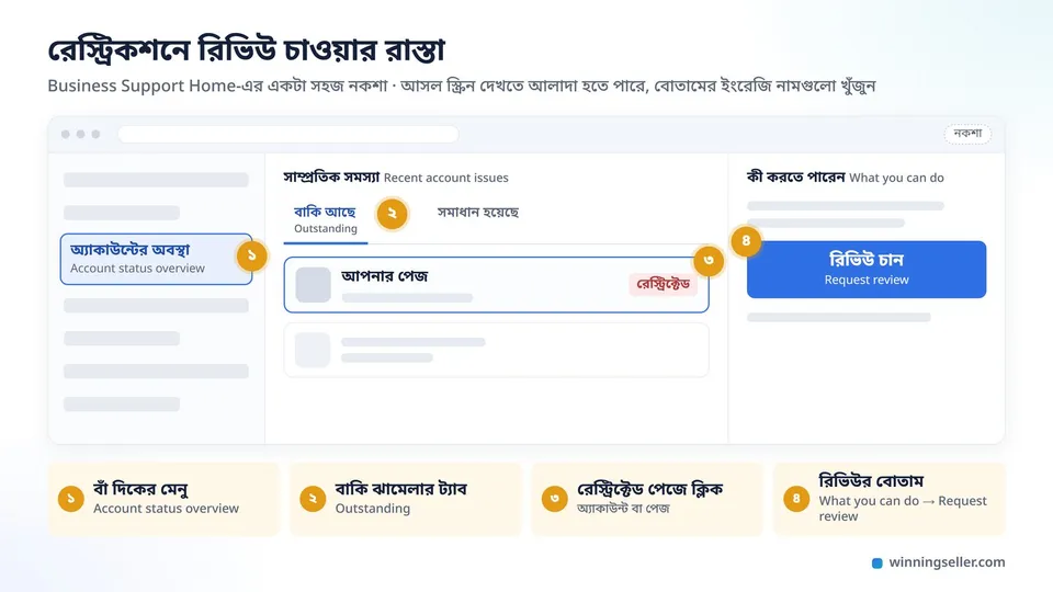 Business Support Home-এর একটা সহজ নকশা, বাঁ দিকের মেনুতে Account status overview, মাঝে Recent account issues-এর Outstanding ট্যাবে একটা রেস্ট্রিক্টেড পেজ, ডান দিকে What you can do অংশে Request review বাটন, ধাপগুলো নম্বর দিয়ে দেখানো