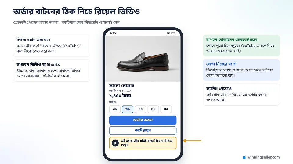 একটা প্রোডাক্ট পেজের নকশা, ওপরে জুতার ছবি, তার নিচে দাম আর সাইজের বাটন, তার নিচে বড় অর্ডার বাটন আর কার্ট বাটন, ঠিক তার নিচে একটা প্লে চিহ্নসহ এই প্রোডাক্টের এডিট ছাড়া রিয়েল ভিডিও দেখুন বাটন
