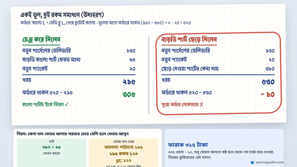 একটা কাগজে টানা দুই কলামের হিসাবের নকশা, বাঁয়ে চেঞ্জ করলে খরচ ২১৫ টাকা আর অর্ডারে থাকে ৩০৫ টাকা, ডানে বাড়তি শার্ট ছেড়ে দিলে খরচ ৫৩০ টাকা আর অর্ডারে থাকে মাইনাস ১০ টাকা, ডানের ঘর লাল কালিতে গোল করা