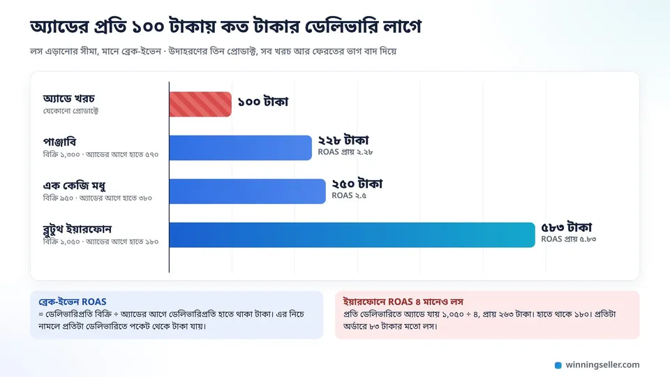 একটা সহজ বার চার্ট, বাঁ দিকে ১০০ টাকার অ্যাড, পাশে তিনটা উদাহরণ প্রোডাক্টের জন্য লস এড়াতে কত টাকার ডেলিভারি লাগে, পাঞ্জাবি ২২৮, মধু ২৫০ আর ইয়ারফোন ৫৮৩ টাকা