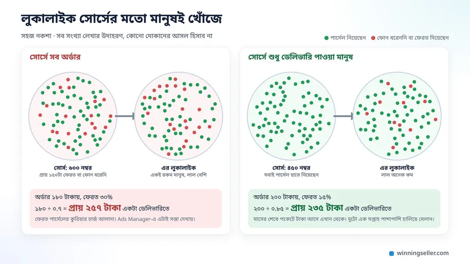 দুই পাশে দুটো বৃত্ত, বাঁ দিকের সোর্সে সব অর্ডার, তার ভেতরে লাল বিন্দু মানে ফেরত দেওয়া মানুষ, সেখান থেকে বের হওয়া লুকালাইকেও অনেক লাল বিন্দু, ডান দিকের সোর্সে শুধু সবুজ বিন্দু মানে ডেলিভারি পাওয়া মানুষ, তার লুকালাইকে লাল বিন্দু খুব কম
