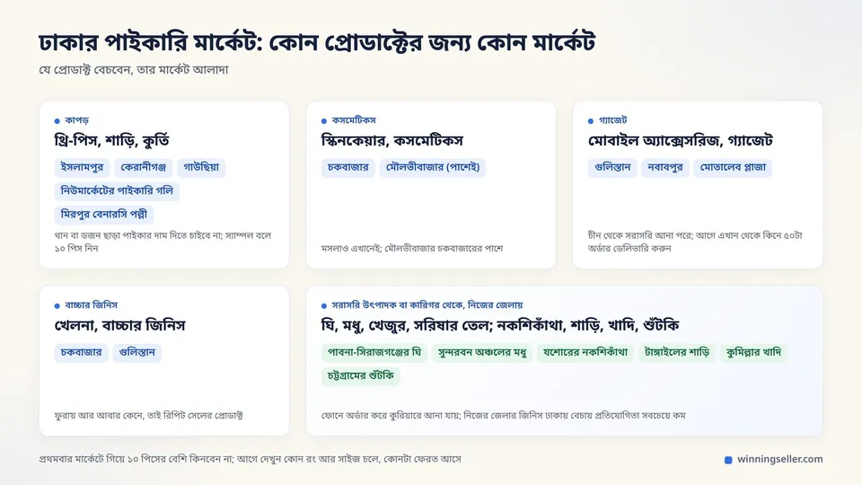 ঢাকার পাইকারি মার্কেটের তালিকা প্রোডাক্ট ধরে: ইসলামপুর, চকবাজার, গুলিস্তান, নবাবপুর, কেরানীগঞ্জ, নিউমার্কেট