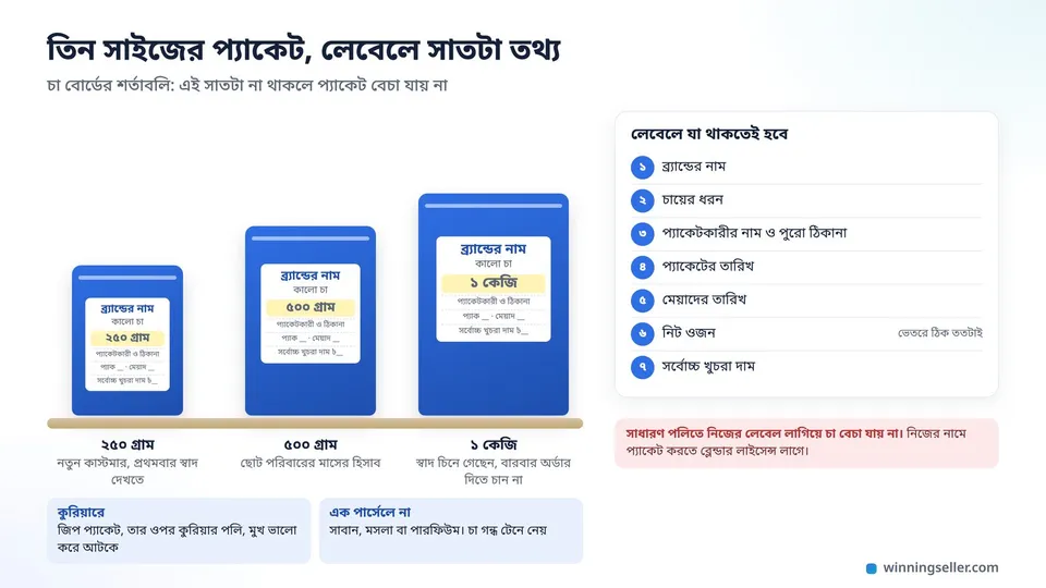 ২৫০ গ্রাম, ৫০০ গ্রাম আর ১ কেজির তিনটা জিপ লাগানো চায়ের প্যাকেট, পাশে লেবেলে যে সাতটা তথ্য থাকতেই হবে তার লিস্ট আর কুরিয়ারে পাঠানোর দুই নিয়ম