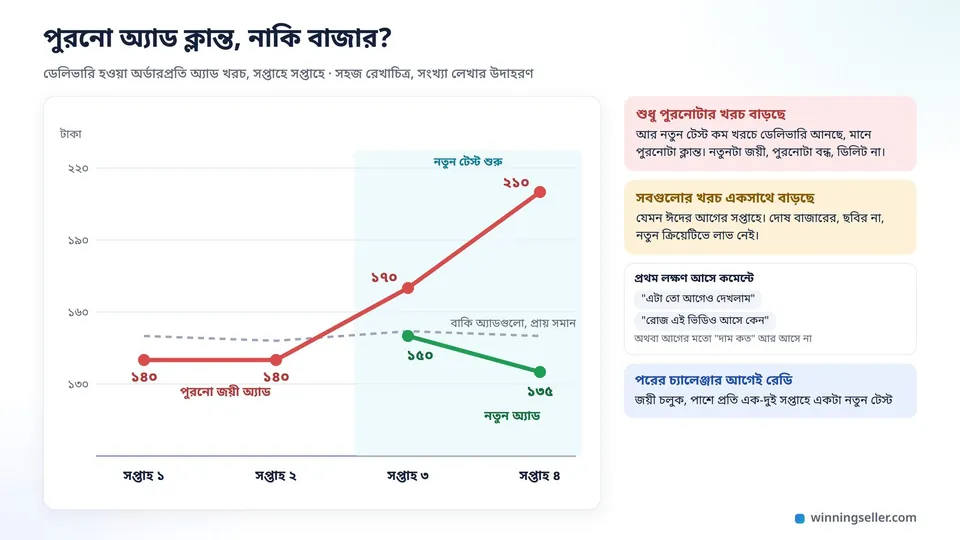 একটা সাধারণ রেখাচিত্রের নকশা, চার সপ্তাহে পুরনো অ্যাডের ডেলিভারি হওয়া অর্ডারপ্রতি খরচের রেখা ধীরে ধীরে ওপরে উঠছে, আর তৃতীয় সপ্তাহে শুরু হওয়া নতুন অ্যাডের রেখা নিচে