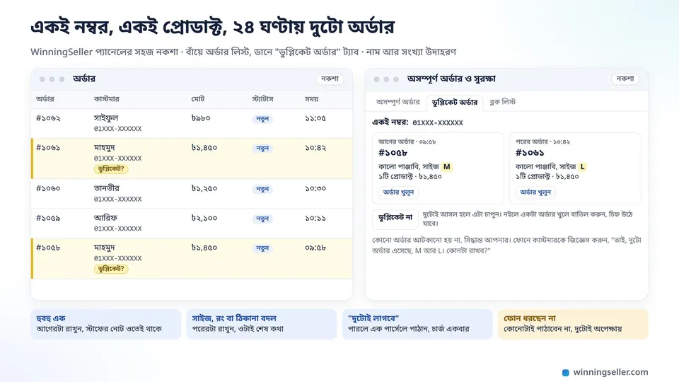 WinningSeller-এর অর্ডার লিস্টের নকশা, একই মোবাইল নম্বরের দুটো অর্ডারে হলুদ ডুপ্লিকেট চিহ্ন, পাশে ডুপ্লিকেট অর্ডার ট্যাবে আগের আর পরের অর্ডার পাশাপাশি, সাইজ M আর L আলাদা করে দাগানো