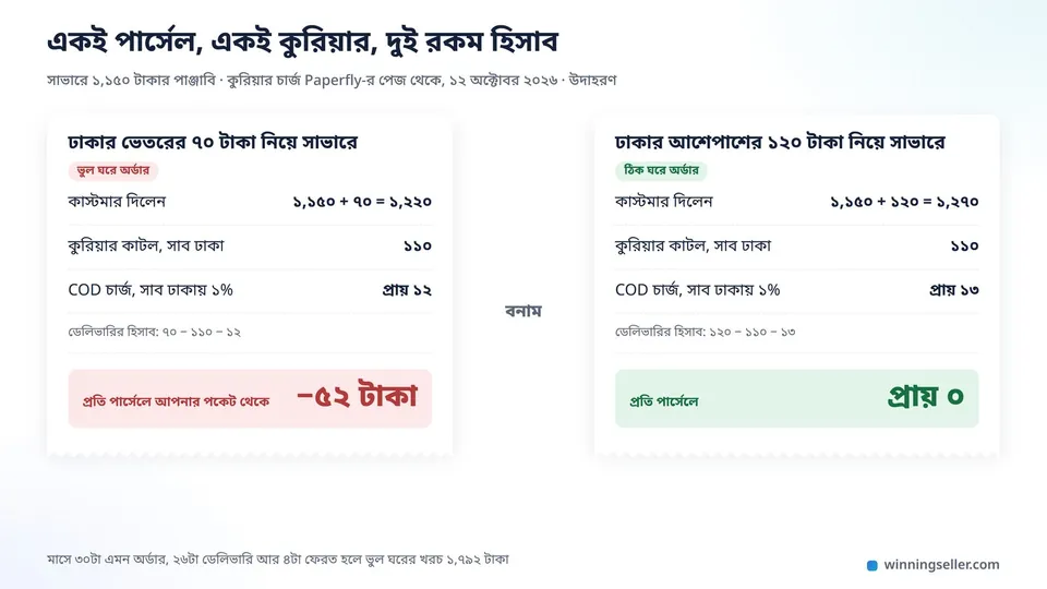 দুটো রসিদের নকশা পাশাপাশি, বাঁয়ে ঢাকার ভেতরের ৭০ টাকা নিয়ে সাভারে পাঠানো পার্সেল যেখানে নিচে লাল রঙে মাইনাস ৫২ টাকা, ডানে ঢাকার আশেপাশের ১২০ টাকা নিয়ে পাঠানো পার্সেল যেখানে নিচে প্রায় শূন্য