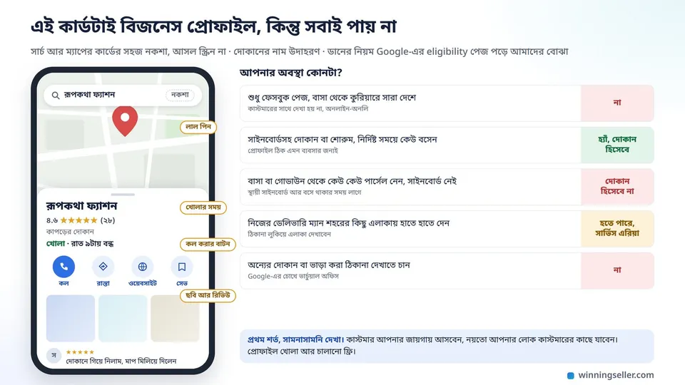 একটা মোবাইলের স্ক্রিনে গুগল ম্যাপ, একটা ছোট কাপড়ের দোকানের লাল পিন, নিচে দোকানের নাম, খোলার সময়, কল করার বাটন, কয়েকটা ছবি আর তারা দিয়ে রিভিউ দেখানো প্রোফাইলের কার্ড