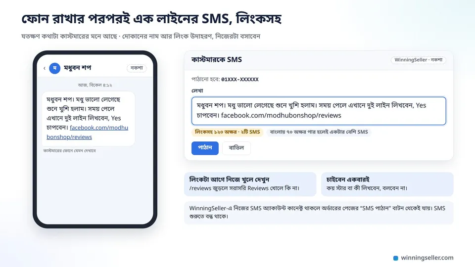 একটা মোবাইলের মেসেজে দোকানের পাঠানো ছোট SMS, ধন্যবাদের লাইন আর পেজের রিভিউয়ের লিংক, পাশে WinningSeller-এর কাস্টমারকে SMS পাঠানোর ঘরের নকশা, লিংকসহ ১২০ অক্ষর মানে ২টি SMS