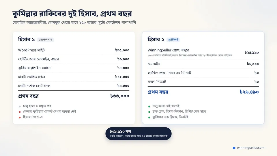 রাকিবের দুই হিসাব পাশাপাশি: ডেভেলপারে ৬৬ হাজার, প্ল্যাটফর্মে সাড়ে ২৬ হাজার