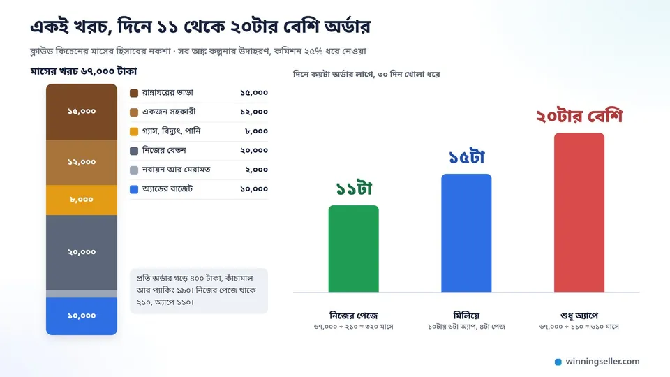 একটা বারের নকশা, বাঁয়ে মাসের স্থায়ী খরচ ৬৭,০০০ টাকা খাত ধরে রঙে ভাগ করা, ডানে তিনটা কলামে দিনে কয়টা অর্ডার লাগে, নিজের পেজে ১১টা, মিলিয়ে ১৫টা, শুধু অ্যাপে ২০টার বেশি
