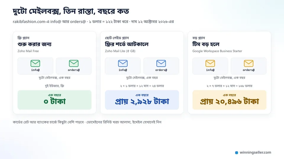 তিনটা কার্ডের নকশা পাশাপাশি, বাঁয়ে ফ্রি প্ল্যানে শূন্য টাকা, মাঝে ছোট পেইড প্ল্যানে প্রায় তিন হাজার টাকা, ডানে বড় প্ল্যানে প্রায় বিশ হাজার টাকা, প্রতিটার নিচে দুটো মেইলবক্সের ছোট আইকন