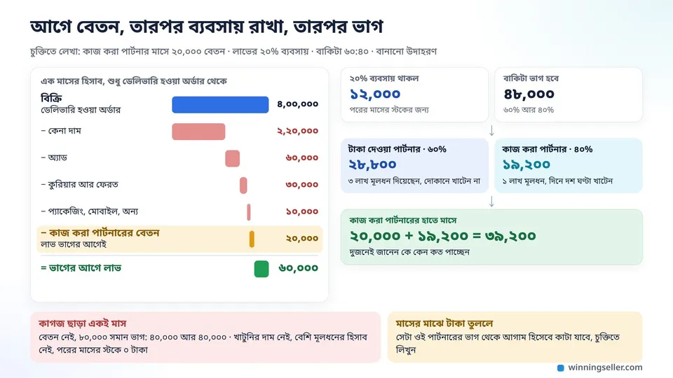 এক মাসের লাভ ভাগের নকশা, ৪,০০,০০০ টাকার বিক্রি থেকে কেনা দাম, অ্যাড, কুরিয়ার, অন্য খরচ আর কাজ করা পার্টনারের ২০,০০০ টাকা বেতন বাদে ৬০,০০০, তার ২০% ব্যবসায়, বাকি ৪৮,০০০ থেকে ২৮,৮০০ আর ১৯,২০০ দুই পার্টনারের ভাগে
