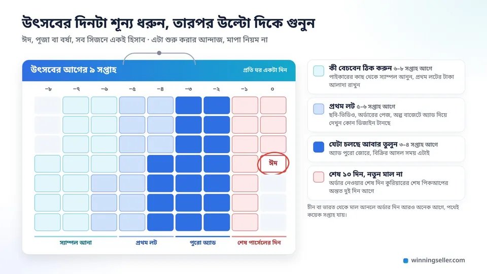 একটা দেয়াল ক্যালেন্ডারে ঈদের দিনটা লাল কালিতে গোল করে ঘেরা, তার আগের সপ্তাহগুলোতে আলাদা রঙের দাগে লেখা স্যাম্পল আনা, প্রথম লট, পুরো অ্যাড আর শেষ পার্সেলের দিন
