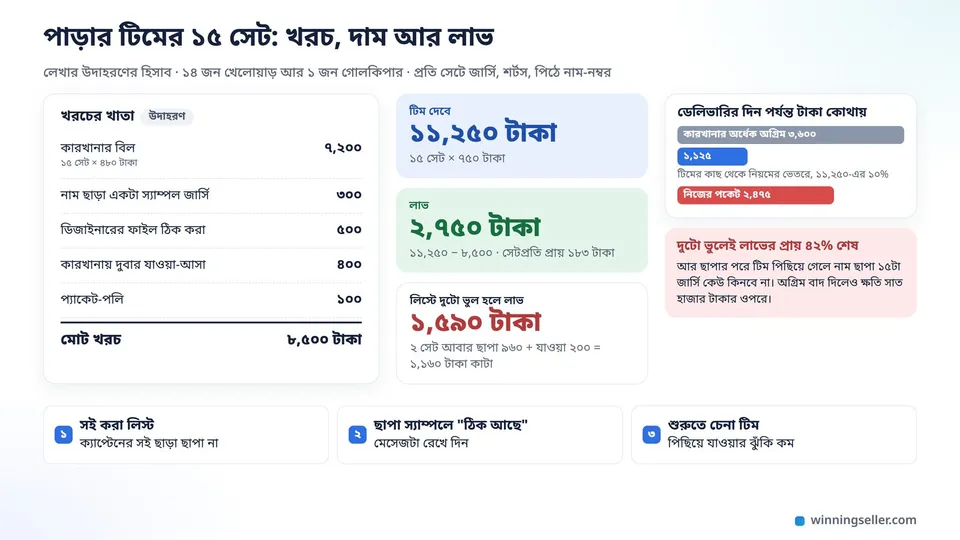 পনেরো সেট টিম জার্সির হিসাবের ছবি, বাঁয়ে খরচের খাতায় কারখানার বিল ৭,২০০ আর মোট খরচ ৮,৫০০ টাকা, মাঝে টিমের দাম ১১,২৫০ আর লাভ ২,৭৫০ টাকা, ডানে টিমের অগ্রিম ১,১২৫ বাদে নিজের পকেট থেকে ২,৪৭৫ টাকা