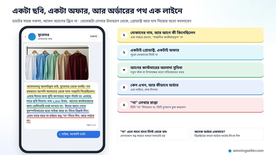 চ্যাটের নকশায় পাঁচ রঙের পাঞ্জাবির ছবি, তার নিচে পাঁচ ভাগে দাগানো একটা অফার মেসেজ, শেষে কাস্টমারের সাইজ আর রং লেখা রিপ্লাই