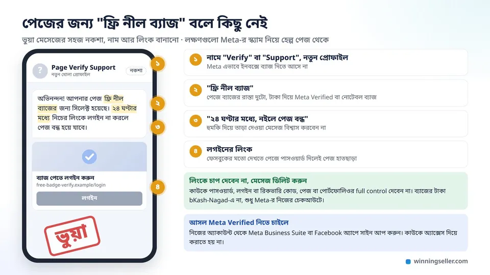 একটা মোবাইলের স্ক্রিনে ভুয়া মেসেজের নকশা, পেজকে ফ্রি নীল ব্যাজ দেওয়ার কথা বলে ২৪ ঘণ্টার মধ্যে লগইনের লিংকে চাপ দিতে বলছে, ওপরে ভুয়া লেখা লাল সিল, পাশে চারটা লক্ষণ চিনিয়ে দেওয়া
