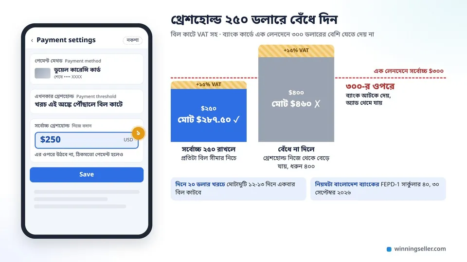 মোবাইলে Meta-র Payment settings-এর একটা সহজ নকশা, সর্বোচ্চ পেমেন্ট থ্রেশহোল্ডের ঘরে ২৫০ ডলার লেখা, পাশে একটা নোটে VAT সহ ২৮৭.৫০ ডলার আর ৩০০ ডলারের সীমা দাগানো