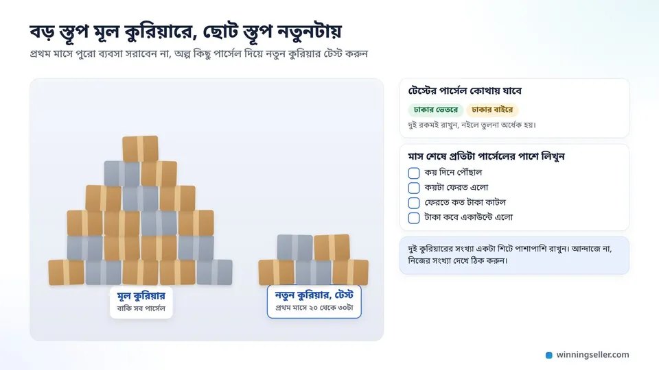 প্যাক করা পার্সেলের দুটো স্তূপের ড্রয়িং, বড় স্তূপটা মূল কুরিয়ারের আর ছোট স্তূপটা নতুন কুরিয়ারে প্রথম মাসে ২০ থেকে ৩০টা পার্সেল টেস্টের, পাশে মাস শেষে মেলানোর চারটা জিনিসের লিস্ট