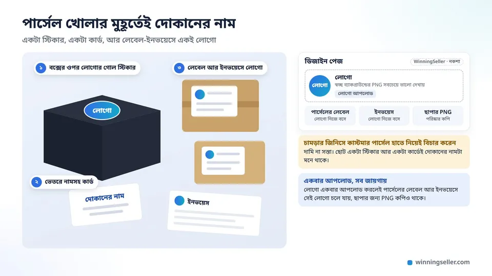 একটা কালো গিফট বক্সের ওপর লোগোর গোল স্টিকার, ভেতরে দোকানের নাম লেখা কার্ড, লোগোসহ কুরিয়ারের লেবেল লাগানো দুটো প্যাকেট আর একটা ইনভয়েস, পাশে লোগো আপলোডের নকশা