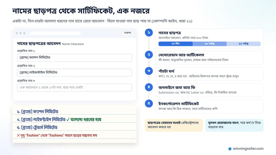 নামের ছাড়পত্রের আবেদন ফর্মের নকশা, নিচে নোটপ্যাডে হাতে লেখা তিনটা সম্ভাব্য কোম্পানির নাম, দ্বিতীয় নামে টিক, পাশে নামের ছাড়পত্র থেকে ইনকর্পোরেশন সার্টিফিকেট পর্যন্ত পাঁচটা ধাপ