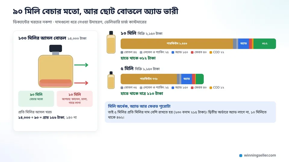 একটা নকশা, বাম পাশে ১০০ মিলির একটা পারফিউমের বোতল, তার থেকে তীর দিয়ে দেখানো ৯০ মিলি বেচার মতো আর ১০ মিলি অপচয়, ডান পাশে ১০ মিলি আর ৫ মিলির দুটো ছোট বোতল, প্রতিটার নিচে খরচের ভাগ আর হাতে থাকা টাকা আলাদা রঙে