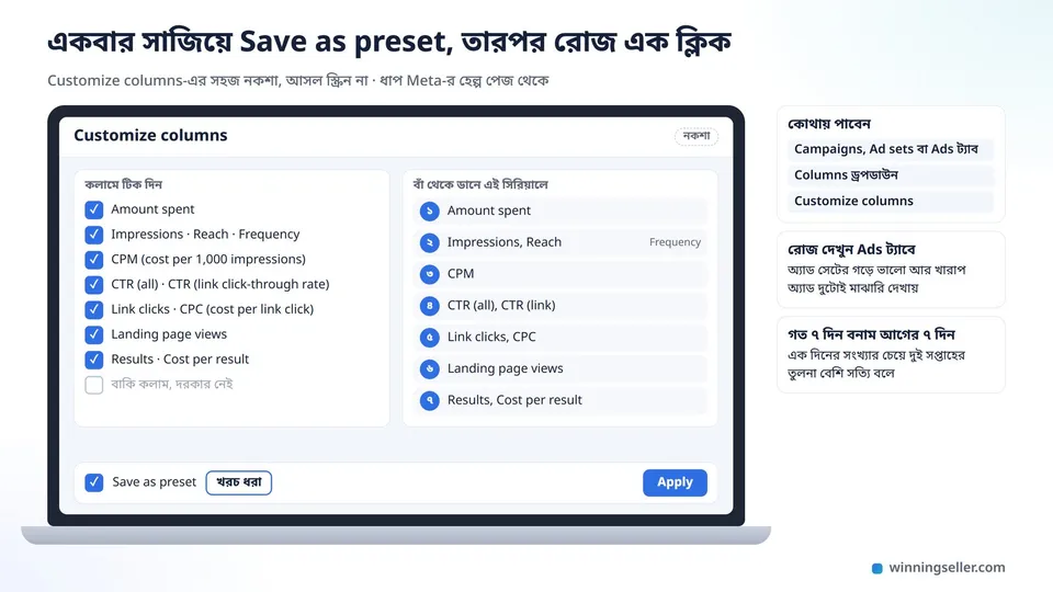 ল্যাপটপের স্ক্রিনে Customize columns-এর নকশা, বাঁয়ে টিক দেওয়া কলামের লিস্ট, ডানে সিরিয়াল করে সাজানো কলাম, নিচে Save as preset-এ খরচ ধরা নাম