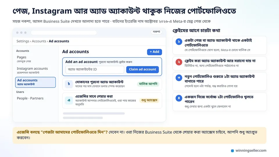 Business Suite-এর Settings-এ Ad accounts পেজের নকশা, Claim ad account বাটন, নিজের পোর্টফোলিওতে থাকা অ্যাড অ্যাকাউন্ট আর এজেন্সির সাথে শুধু শেয়ার করা অ্যাক্সেস, পাশে ক্লেইমের আগে মনে রাখার চারটা নিয়ম