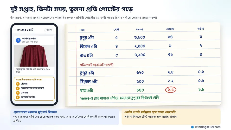 ফোনে একটা পাঞ্জাবির পোস্টের নকশা আর পাশে খাতায় দুপুর ১টা, বিকেল ৫টা আর রাত ৯টার পোস্টের views, মেসেজ আর অর্ডারের হিসাব, প্রতি পোস্টের গড়ে রাত ৯টায় মেসেজ সবচেয়ে বেশি