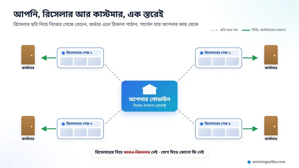 একটা সহজ ড্রয়িংয়ে মাঝখানে সাপ্লায়ারের গোডাউন, চারপাশে চারজন রিসেলারের পেজ, প্রতিটা পেজ থেকে তীর গেছে সরাসরি কাস্টমারের দরজায়, আর রিসেলারদের নিচে আর কোনো স্তর নেই