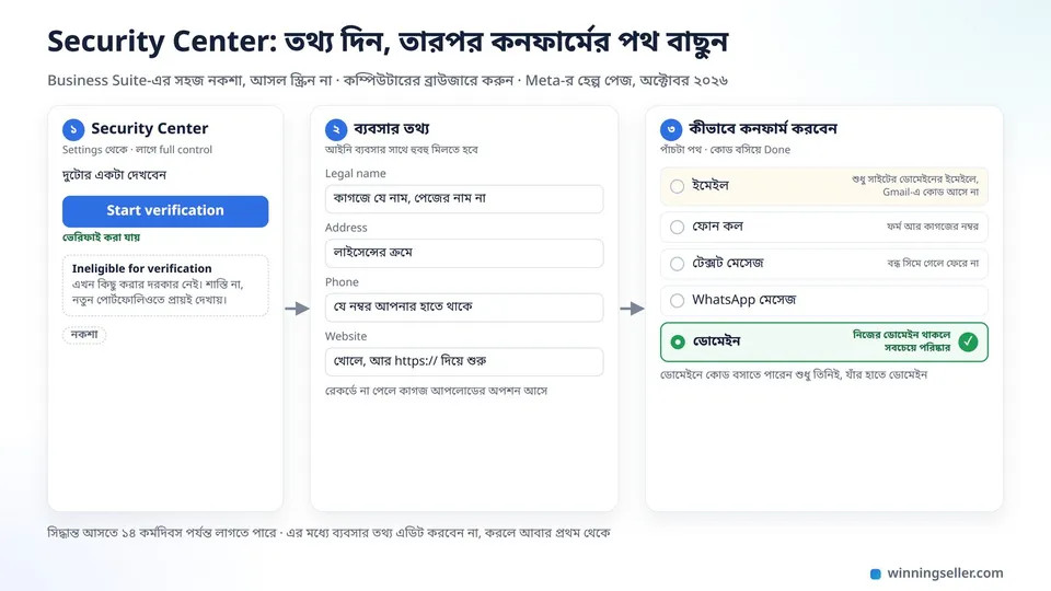 Meta Business Suite-এর Security Center-এর একটা নকশা, Start verification বাটনের পরে legal name, address, phone, website ঘর, তার নিচে কনফার্ম করার পাঁচটা পথ, ইমেইল, ফোন কল, টেক্সট, WhatsApp আর ডোমেইন, ডোমেইনের পাশে সবুজ টিক