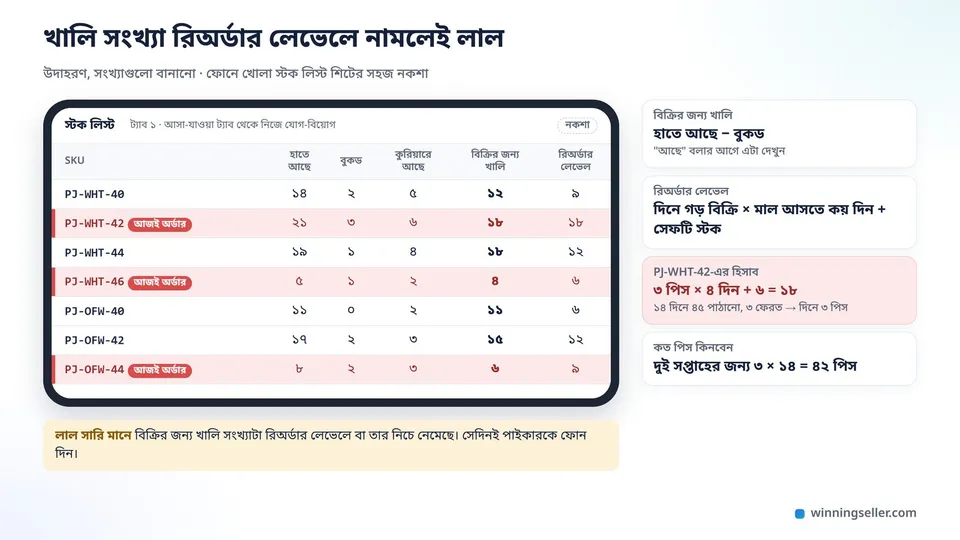 আড়াআড়ি ধরা একটা মোবাইলে স্টক লিস্ট শিটের নকশা, কলামে SKU কোড, হাতে আছে, বুকড, কুরিয়ারে আছে, বিক্রির জন্য খালি আর রিঅর্ডার লেভেল, রিঅর্ডার লেভেলে নামা সারিগুলো লাল রঙে দাগানো