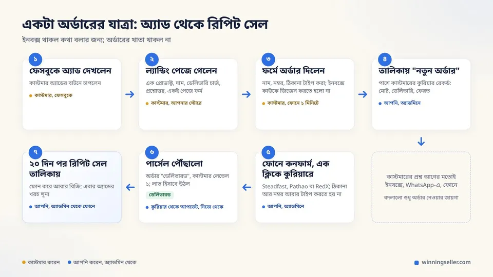 একটা অর্ডারের যাত্রা: অ্যাড থেকে ল্যান্ডিং পেজ, ফর্ম, কনফার্ম কল, কুরিয়ার, ডেলিভারড, রিপিট সেল