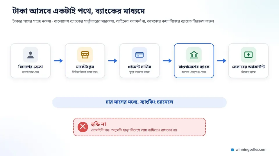 একটা নকশা, বাঁ দিকে বিদেশের একজন ক্রেতা, তীর দিয়ে মার্কেটপ্লেস, তারপর একটা পেমেন্ট সার্ভিস, তারপর বাংলাদেশের একটা ব্যাংকের ফরেন এক্সচেঞ্জ ডেস্ক, শেষে সেলারের টাকার অ্যাকাউন্ট, পথের নিচে লেখা চার মাসের মধ্যে আর ব্যাংকিং চ্যানেলে, পাশের একটা কাটা দাগ দেওয়া পথে লেখা হুন্ডি না